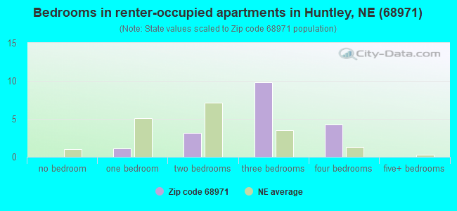 Bedrooms in renter-occupied apartments in Huntley, NE (68971) 