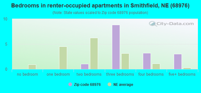 Bedrooms in renter-occupied apartments in Smithfield, NE (68976) 