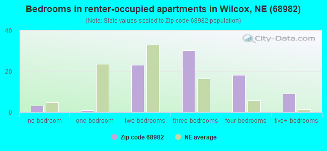 Bedrooms in renter-occupied apartments in Wilcox, NE (68982) 