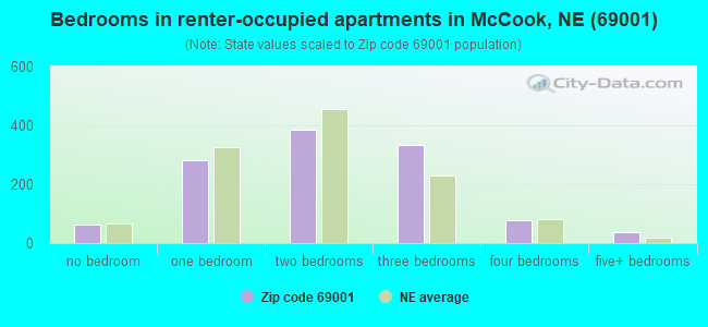 Bedrooms in renter-occupied apartments in McCook, NE (69001) 
