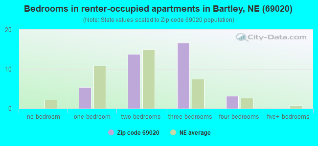Bedrooms in renter-occupied apartments in Bartley, NE (69020) 