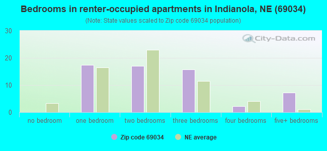 Bedrooms in renter-occupied apartments in Indianola, NE (69034) 