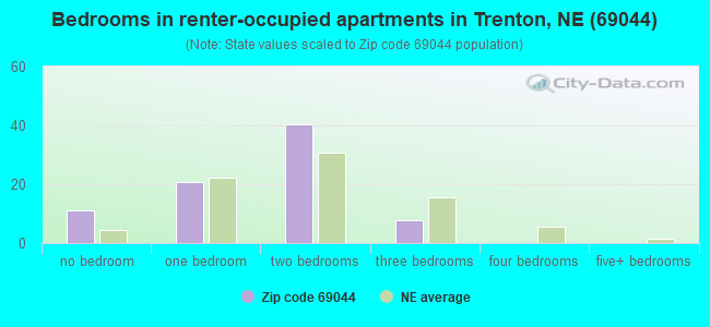 Bedrooms in renter-occupied apartments in Trenton, NE (69044) 