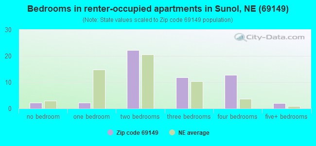 Bedrooms in renter-occupied apartments in Sunol, NE (69149) 