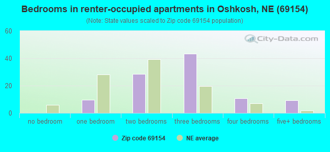 Bedrooms in renter-occupied apartments in Oshkosh, NE (69154) 