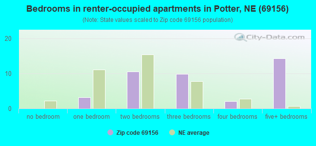 Bedrooms in renter-occupied apartments in Potter, NE (69156) 