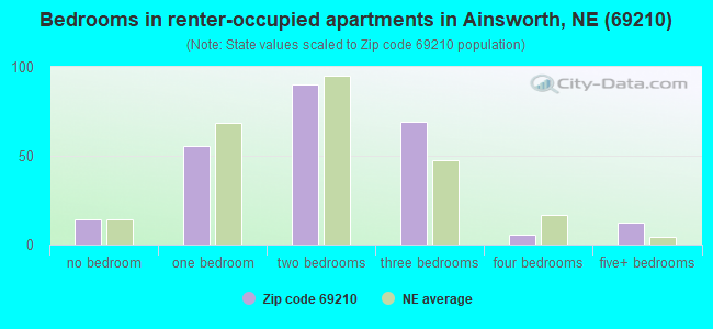 Bedrooms in renter-occupied apartments in Ainsworth, NE (69210) 