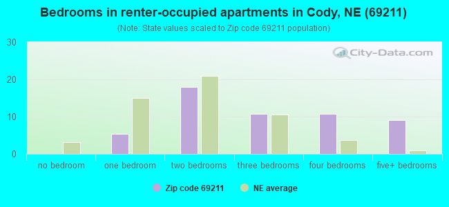 Bedrooms in renter-occupied apartments in Cody, NE (69211) 