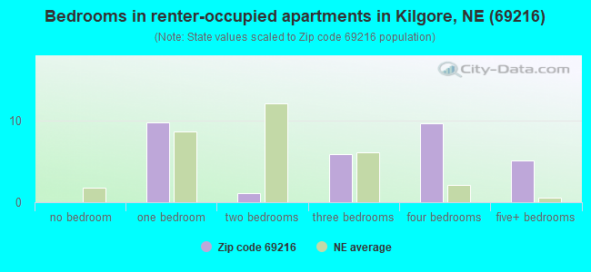 Bedrooms in renter-occupied apartments in Kilgore, NE (69216) 