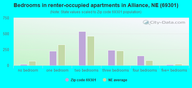 Bedrooms in renter-occupied apartments in Alliance, NE (69301) 