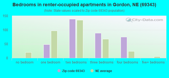 Bedrooms in renter-occupied apartments in Gordon, NE (69343) 