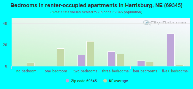 Bedrooms in renter-occupied apartments in Harrisburg, NE (69345) 