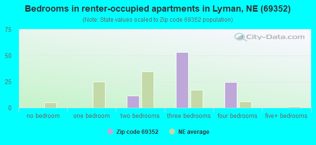Bedrooms in renter-occupied apartments in Lyman, NE (69352) 