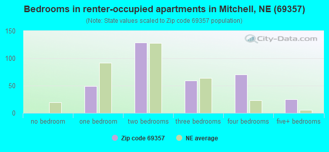 Bedrooms in renter-occupied apartments in Mitchell, NE (69357) 
