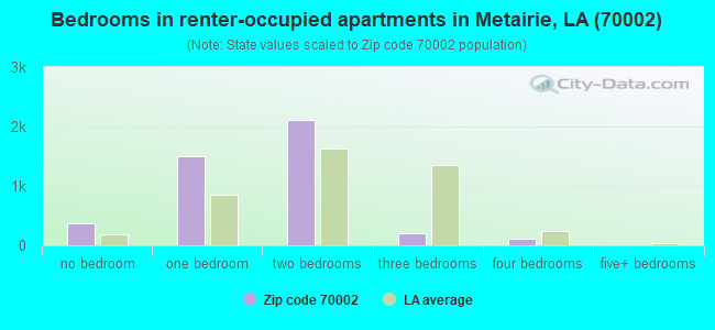 Bedrooms in renter-occupied apartments in Metairie, LA (70002) 
