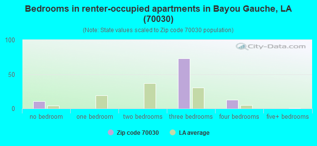 Bedrooms in renter-occupied apartments in Bayou Gauche, LA (70030) 