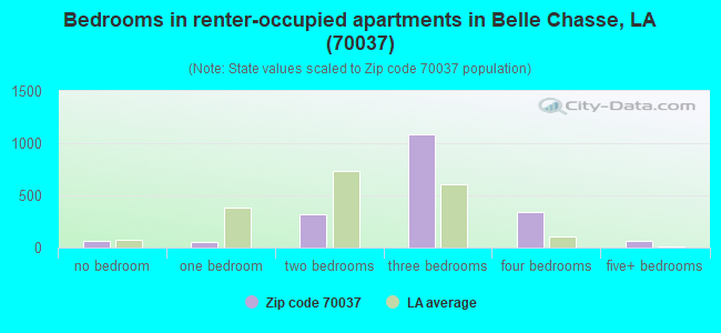 Bedrooms in renter-occupied apartments in Belle Chasse, LA (70037) 