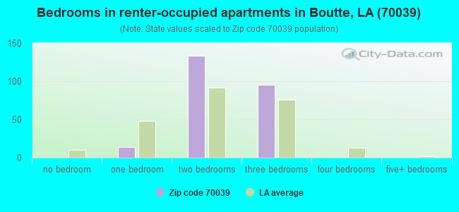 Bedrooms in renter-occupied apartments in Boutte, LA (70039) 