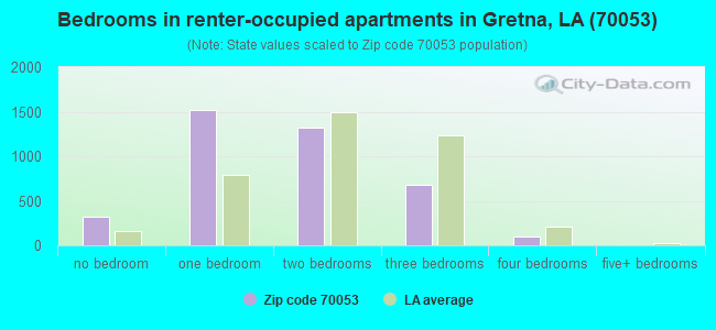 Bedrooms in renter-occupied apartments in Gretna, LA (70053) 