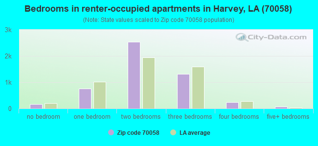 Bedrooms in renter-occupied apartments in Harvey, LA (70058) 
