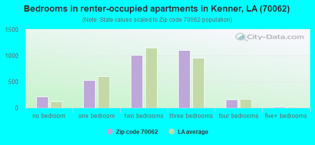 Bedrooms in renter-occupied apartments in Kenner, LA (70062) 