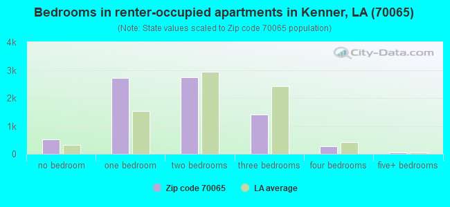 Bedrooms in renter-occupied apartments in Kenner, LA (70065) 