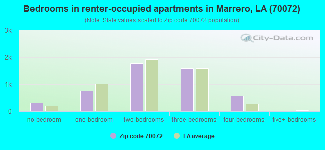 Bedrooms in renter-occupied apartments in Marrero, LA (70072) 