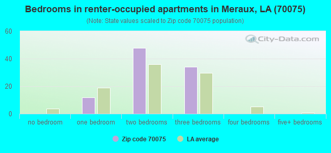 Bedrooms in renter-occupied apartments in Meraux, LA (70075) 