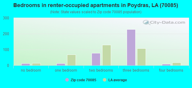Bedrooms in renter-occupied apartments in Poydras, LA (70085) 