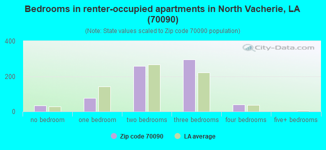 Bedrooms in renter-occupied apartments in North Vacherie, LA (70090) 