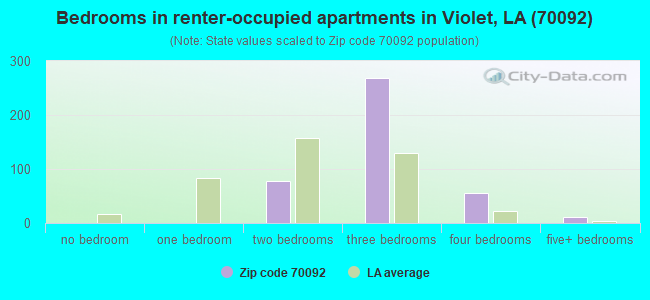 Bedrooms in renter-occupied apartments in Violet, LA (70092) 