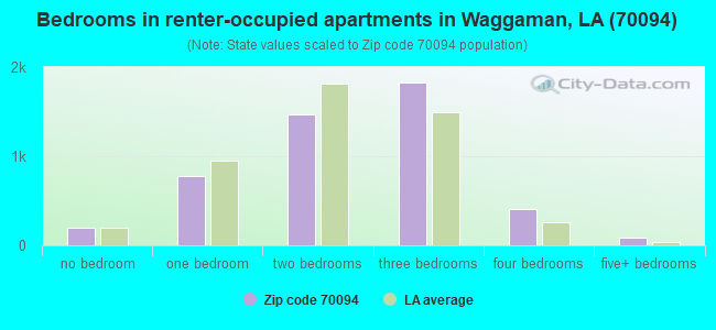 Bedrooms in renter-occupied apartments in Waggaman, LA (70094) 
