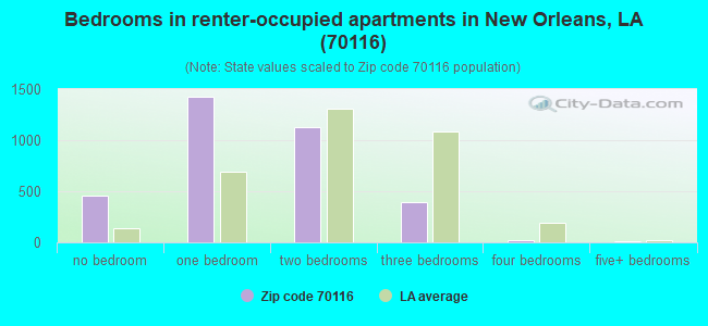 Bedrooms in renter-occupied apartments in New Orleans, LA (70116) 