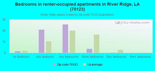 Bedrooms in renter-occupied apartments in River Ridge, LA (70123) 