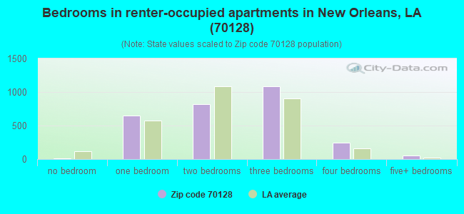 Bedrooms in renter-occupied apartments in New Orleans, LA (70128) 