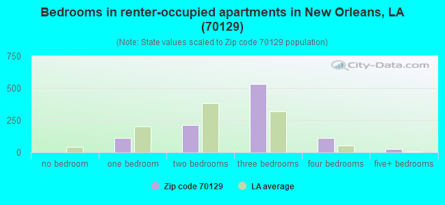 Bedrooms in renter-occupied apartments in New Orleans, LA (70129) 