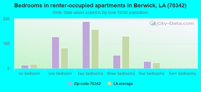 Bedrooms in renter-occupied apartments in Berwick, LA (70342) 