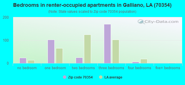 Bedrooms in renter-occupied apartments in Galliano, LA (70354) 