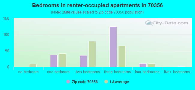 Bedrooms in renter-occupied apartments in 70356 