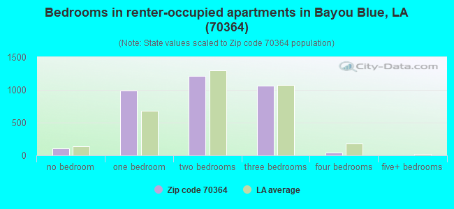 Bedrooms in renter-occupied apartments in Bayou Blue, LA (70364) 