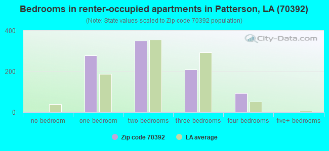 Bedrooms in renter-occupied apartments in Patterson, LA (70392) 