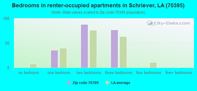 Bedrooms in renter-occupied apartments in Schriever, LA (70395) 