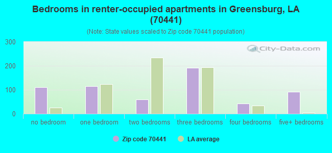 Bedrooms in renter-occupied apartments in Greensburg, LA (70441) 
