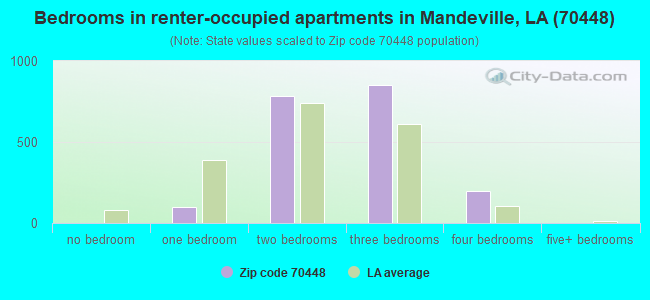 Bedrooms in renter-occupied apartments in Mandeville, LA (70448) 