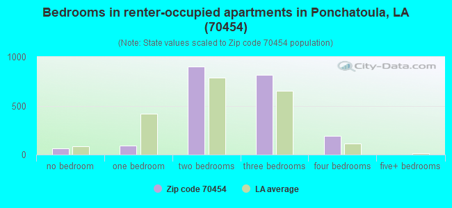 Bedrooms in renter-occupied apartments in Ponchatoula, LA (70454) 