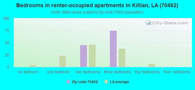 Bedrooms in renter-occupied apartments in Killian, LA (70462) 