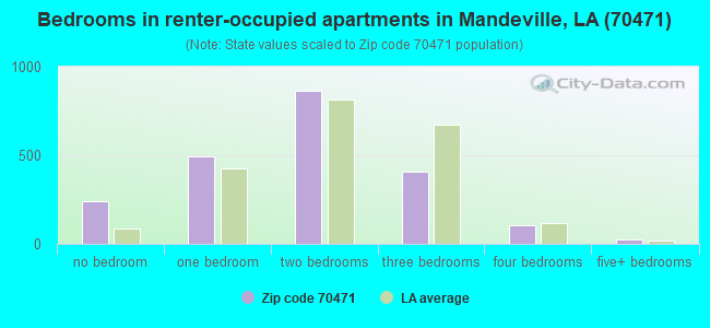 Bedrooms in renter-occupied apartments in Mandeville, LA (70471) 