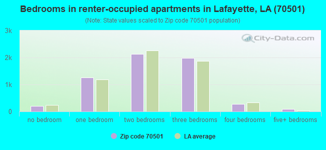 Bedrooms in renter-occupied apartments in Lafayette, LA (70501) 