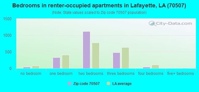 Bedrooms in renter-occupied apartments in Lafayette, LA (70507) 