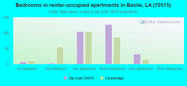 Bedrooms in renter-occupied apartments in Basile, LA (70515) 